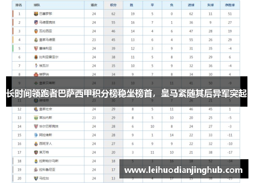 长时间领跑者巴萨西甲积分榜稳坐榜首，皇马紧随其后异军突起